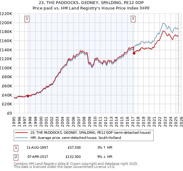 23, THE PADDOCKS, GEDNEY, SPALDING, PE12 0DP: Price paid vs HM Land Registry's House Price Index