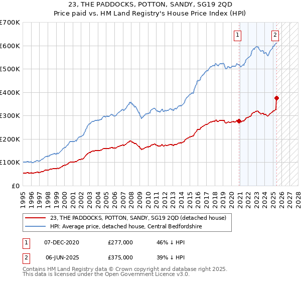 23, THE PADDOCKS, POTTON, SANDY, SG19 2QD: Price paid vs HM Land Registry's House Price Index