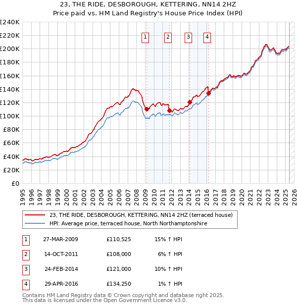 23, THE RIDE, DESBOROUGH, KETTERING, NN14 2HZ: Price paid vs HM Land Registry's House Price Index