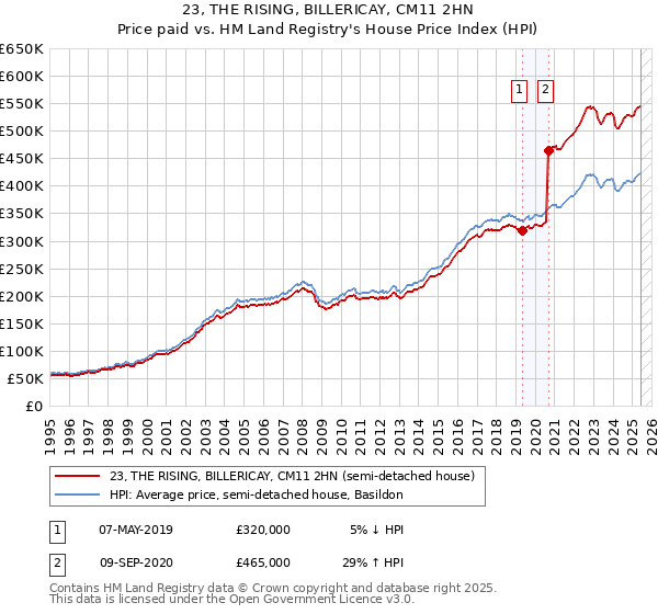 23, THE RISING, BILLERICAY, CM11 2HN: Price paid vs HM Land Registry's House Price Index
