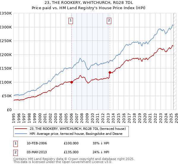 23, THE ROOKERY, WHITCHURCH, RG28 7DL: Price paid vs HM Land Registry's House Price Index