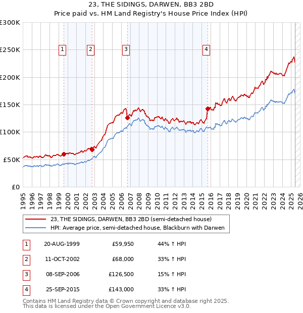 23, THE SIDINGS, DARWEN, BB3 2BD: Price paid vs HM Land Registry's House Price Index