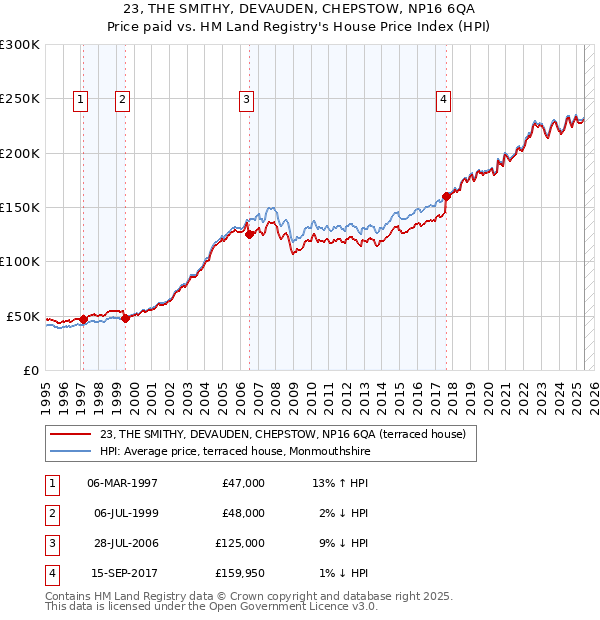 23, THE SMITHY, DEVAUDEN, CHEPSTOW, NP16 6QA: Price paid vs HM Land Registry's House Price Index