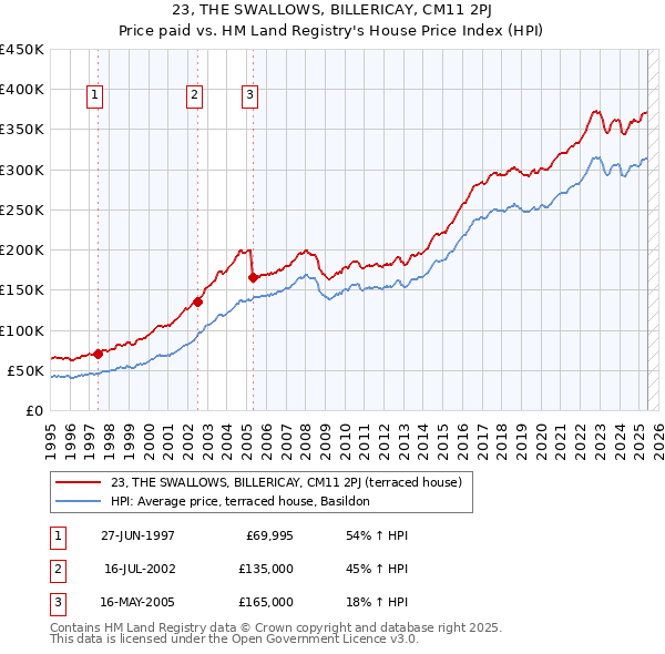 23, THE SWALLOWS, BILLERICAY, CM11 2PJ: Price paid vs HM Land Registry's House Price Index