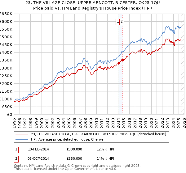 23, THE VILLAGE CLOSE, UPPER ARNCOTT, BICESTER, OX25 1QU: Price paid vs HM Land Registry's House Price Index