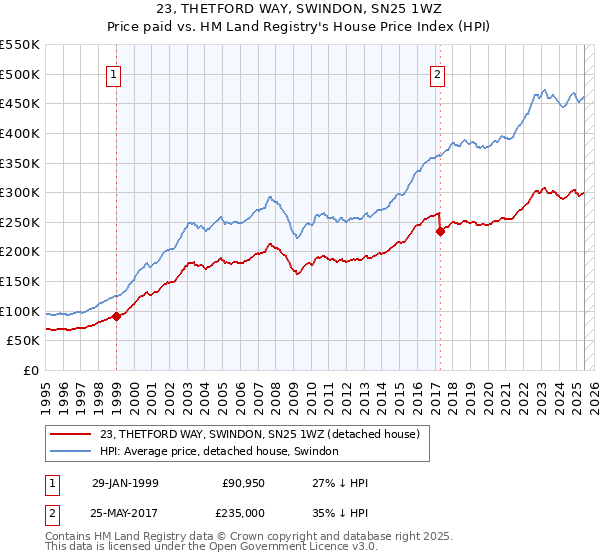 23, THETFORD WAY, SWINDON, SN25 1WZ: Price paid vs HM Land Registry's House Price Index