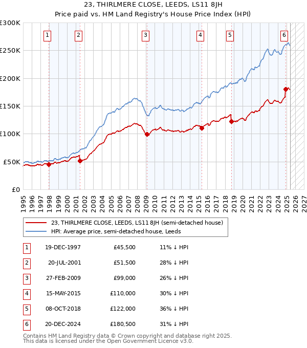 23, THIRLMERE CLOSE, LEEDS, LS11 8JH: Price paid vs HM Land Registry's House Price Index