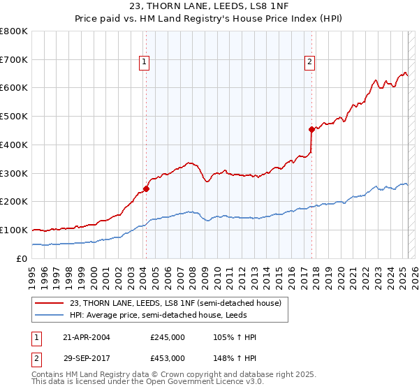 23, THORN LANE, LEEDS, LS8 1NF: Price paid vs HM Land Registry's House Price Index