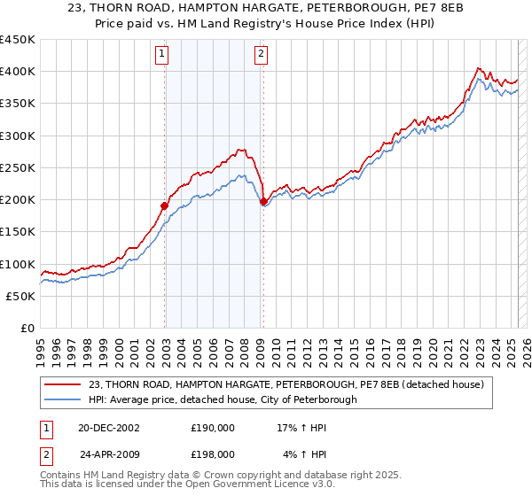 23, THORN ROAD, HAMPTON HARGATE, PETERBOROUGH, PE7 8EB: Price paid vs HM Land Registry's House Price Index
