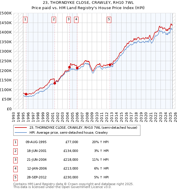 23, THORNDYKE CLOSE, CRAWLEY, RH10 7WL: Price paid vs HM Land Registry's House Price Index