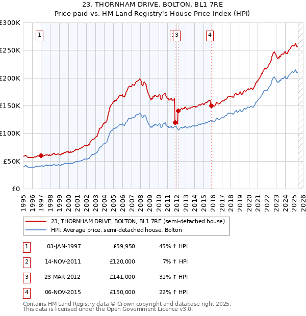 23, THORNHAM DRIVE, BOLTON, BL1 7RE: Price paid vs HM Land Registry's House Price Index