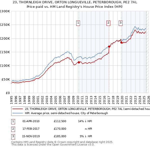 23, THORNLEIGH DRIVE, ORTON LONGUEVILLE, PETERBOROUGH, PE2 7AL: Price paid vs HM Land Registry's House Price Index