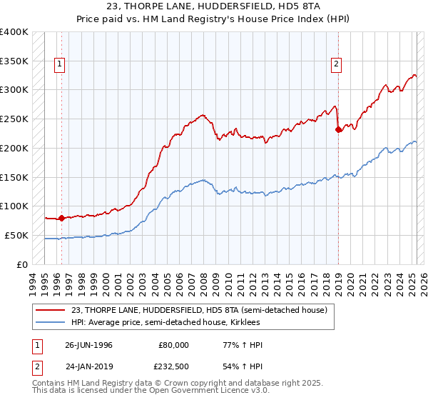 23, THORPE LANE, HUDDERSFIELD, HD5 8TA: Price paid vs HM Land Registry's House Price Index