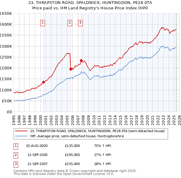 23, THRAPSTON ROAD, SPALDWICK, HUNTINGDON, PE28 0TA: Price paid vs HM Land Registry's House Price Index
