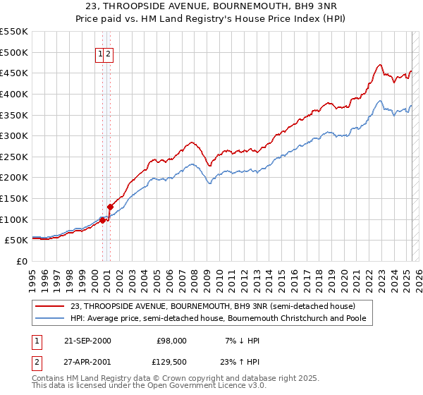 23, THROOPSIDE AVENUE, BOURNEMOUTH, BH9 3NR: Price paid vs HM Land Registry's House Price Index