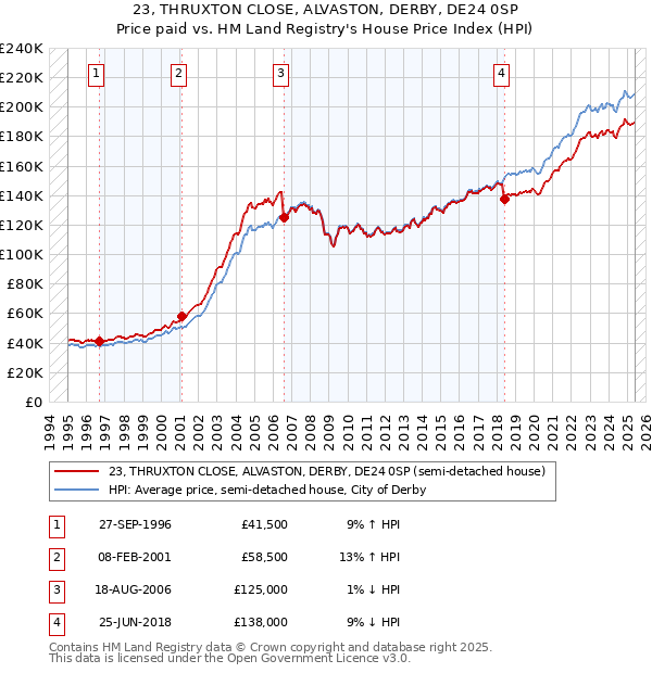 23, THRUXTON CLOSE, ALVASTON, DERBY, DE24 0SP: Price paid vs HM Land Registry's House Price Index