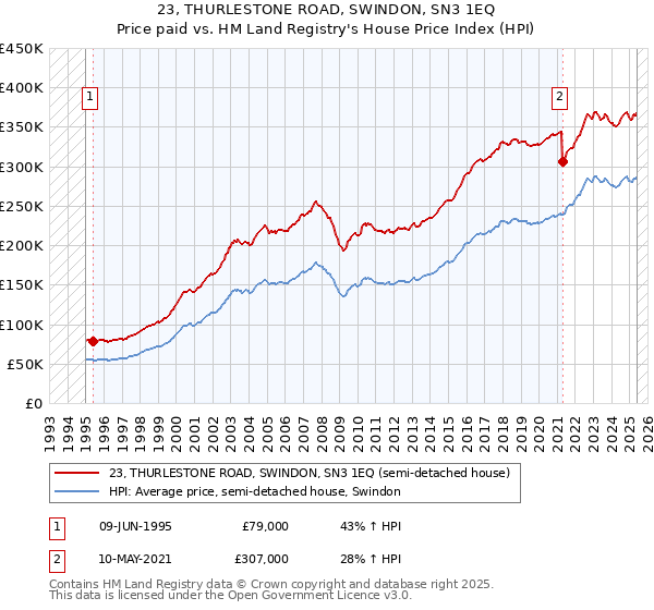 23, THURLESTONE ROAD, SWINDON, SN3 1EQ: Price paid vs HM Land Registry's House Price Index