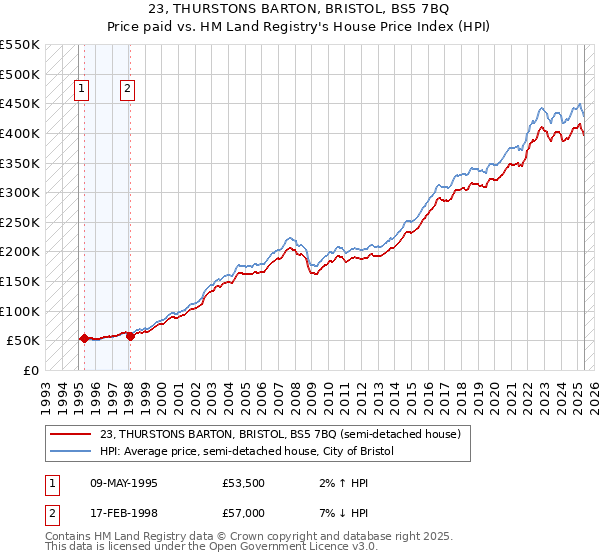 23, THURSTONS BARTON, BRISTOL, BS5 7BQ: Price paid vs HM Land Registry's House Price Index