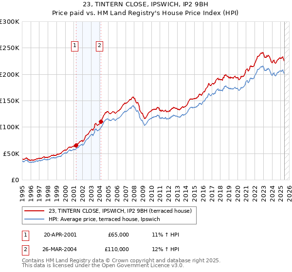 23, TINTERN CLOSE, IPSWICH, IP2 9BH: Price paid vs HM Land Registry's House Price Index