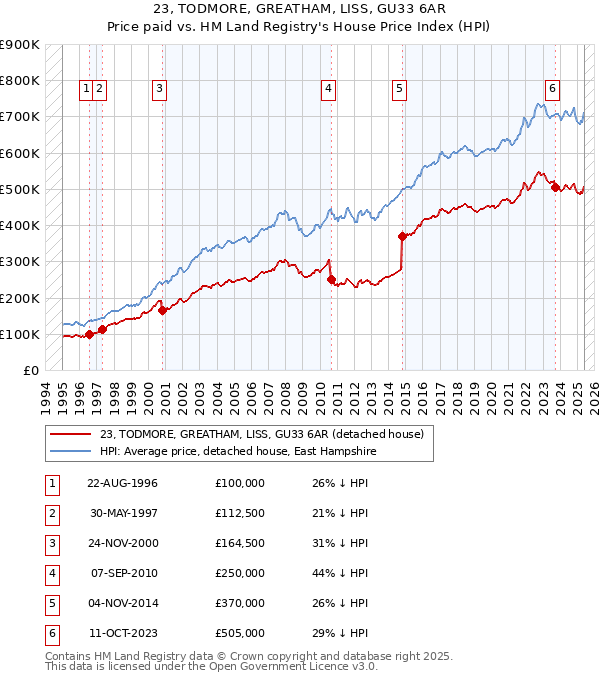 23, TODMORE, GREATHAM, LISS, GU33 6AR: Price paid vs HM Land Registry's House Price Index