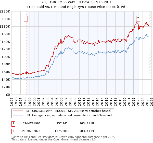 23, TORCROSS WAY, REDCAR, TS10 2RU: Price paid vs HM Land Registry's House Price Index