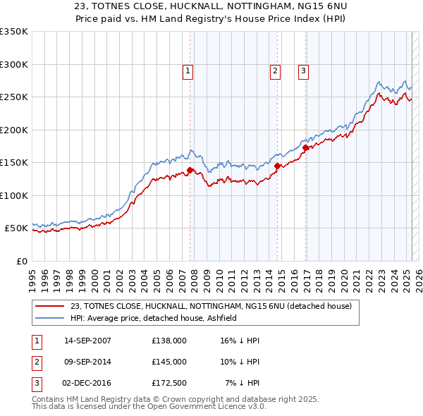 23, TOTNES CLOSE, HUCKNALL, NOTTINGHAM, NG15 6NU: Price paid vs HM Land Registry's House Price Index