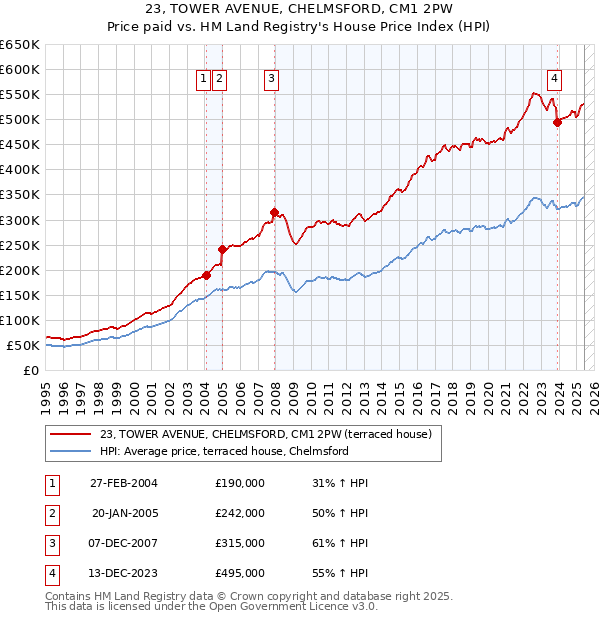 23, TOWER AVENUE, CHELMSFORD, CM1 2PW: Price paid vs HM Land Registry's House Price Index