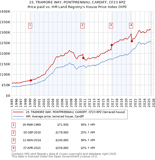 23, TRAMORE WAY, PONTPRENNAU, CARDIFF, CF23 8PZ: Price paid vs HM Land Registry's House Price Index