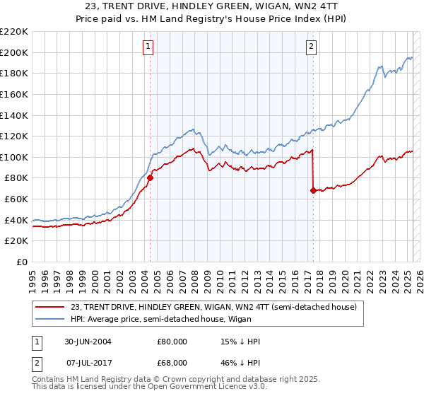 23, TRENT DRIVE, HINDLEY GREEN, WIGAN, WN2 4TT: Price paid vs HM Land Registry's House Price Index