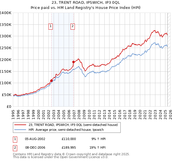 23, TRENT ROAD, IPSWICH, IP3 0QL: Price paid vs HM Land Registry's House Price Index
