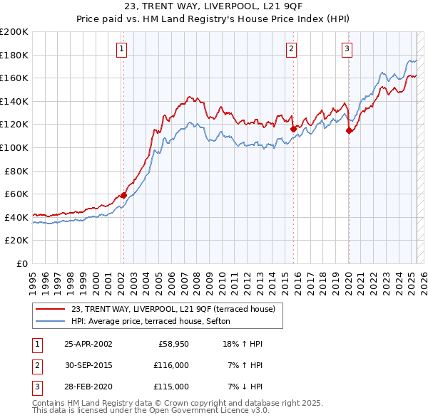 23, TRENT WAY, LIVERPOOL, L21 9QF: Price paid vs HM Land Registry's House Price Index