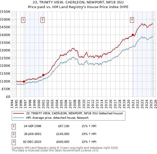 23, TRINITY VIEW, CAERLEON, NEWPORT, NP18 3SU: Price paid vs HM Land Registry's House Price Index