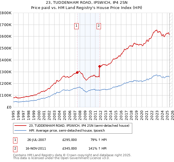 23, TUDDENHAM ROAD, IPSWICH, IP4 2SN: Price paid vs HM Land Registry's House Price Index