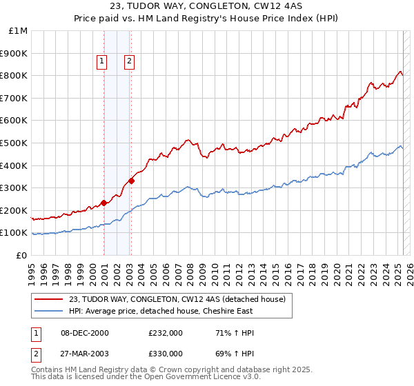 23, TUDOR WAY, CONGLETON, CW12 4AS: Price paid vs HM Land Registry's House Price Index