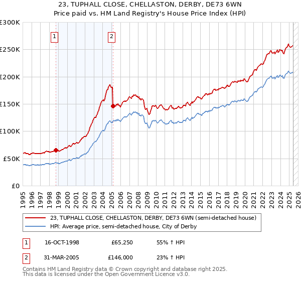 23, TUPHALL CLOSE, CHELLASTON, DERBY, DE73 6WN: Price paid vs HM Land Registry's House Price Index