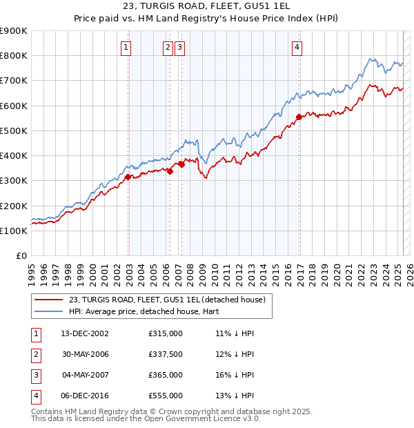 23, TURGIS ROAD, FLEET, GU51 1EL: Price paid vs HM Land Registry's House Price Index
