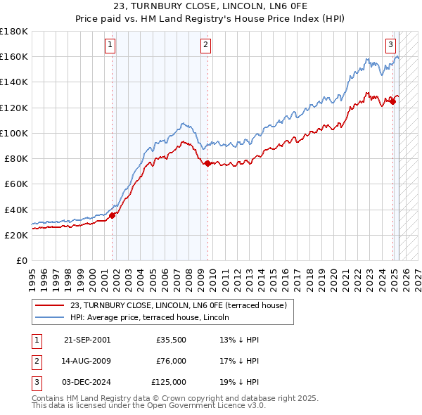 23, TURNBURY CLOSE, LINCOLN, LN6 0FE: Price paid vs HM Land Registry's House Price Index