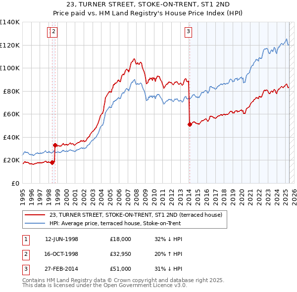 23, TURNER STREET, STOKE-ON-TRENT, ST1 2ND: Price paid vs HM Land Registry's House Price Index