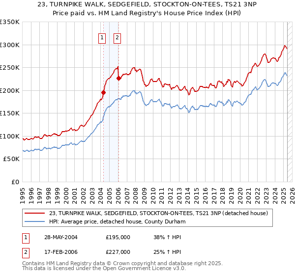 23, TURNPIKE WALK, SEDGEFIELD, STOCKTON-ON-TEES, TS21 3NP: Price paid vs HM Land Registry's House Price Index