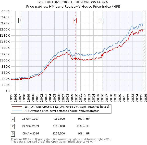 23, TURTONS CROFT, BILSTON, WV14 9YA: Price paid vs HM Land Registry's House Price Index