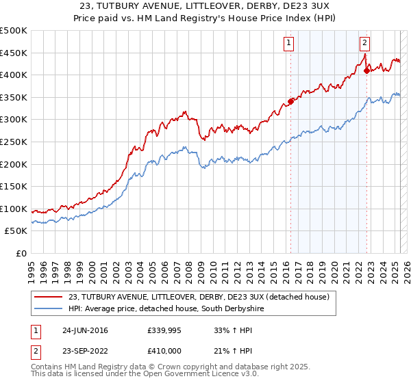23, TUTBURY AVENUE, LITTLEOVER, DERBY, DE23 3UX: Price paid vs HM Land Registry's House Price Index