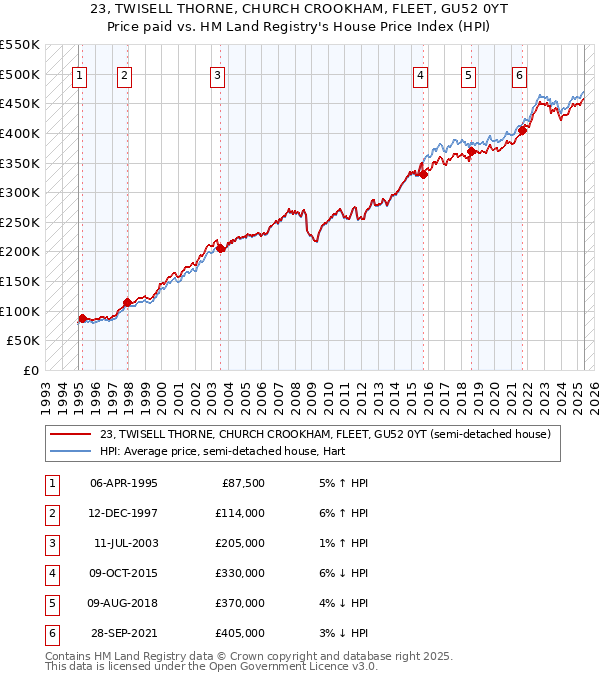23, TWISELL THORNE, CHURCH CROOKHAM, FLEET, GU52 0YT: Price paid vs HM Land Registry's House Price Index