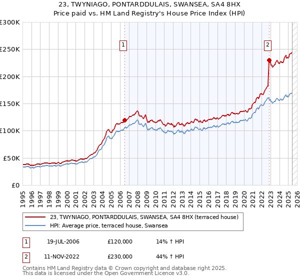 23, TWYNIAGO, PONTARDDULAIS, SWANSEA, SA4 8HX: Price paid vs HM Land Registry's House Price Index