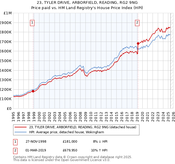 23, TYLER DRIVE, ARBORFIELD, READING, RG2 9NG: Price paid vs HM Land Registry's House Price Index