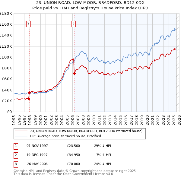 23, UNION ROAD, LOW MOOR, BRADFORD, BD12 0DX: Price paid vs HM Land Registry's House Price Index