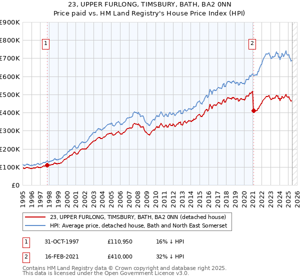 23, UPPER FURLONG, TIMSBURY, BATH, BA2 0NN: Price paid vs HM Land Registry's House Price Index
