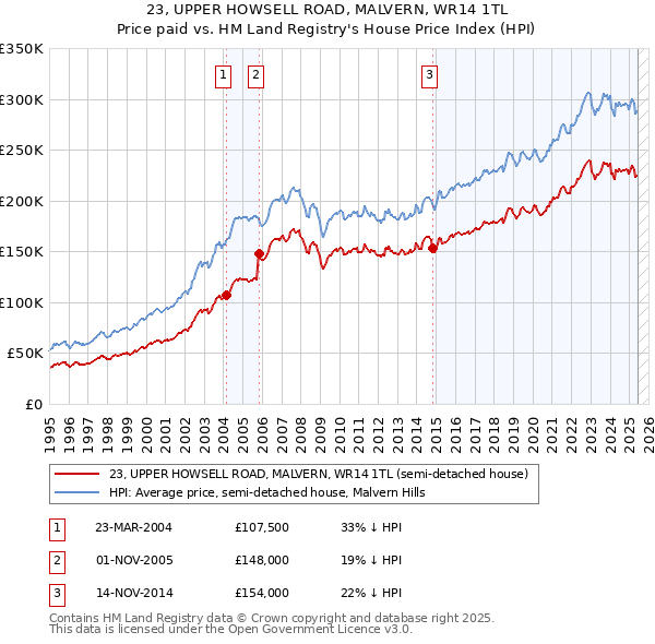 23, UPPER HOWSELL ROAD, MALVERN, WR14 1TL: Price paid vs HM Land Registry's House Price Index