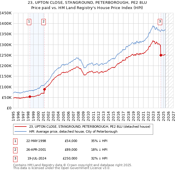 23, UPTON CLOSE, STANGROUND, PETERBOROUGH, PE2 8LU: Price paid vs HM Land Registry's House Price Index