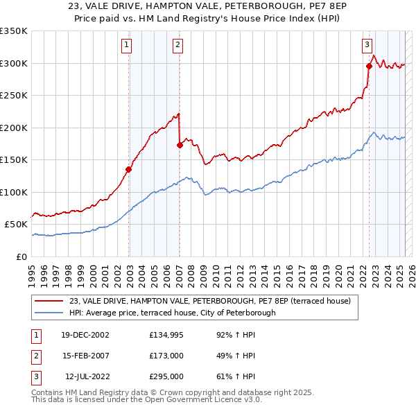 23, VALE DRIVE, HAMPTON VALE, PETERBOROUGH, PE7 8EP: Price paid vs HM Land Registry's House Price Index