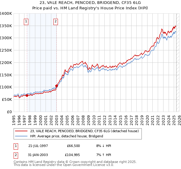23, VALE REACH, PENCOED, BRIDGEND, CF35 6LG: Price paid vs HM Land Registry's House Price Index